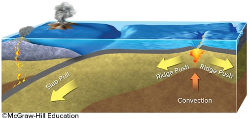 which-of-the-following-are-characteristics-of-slab-pull-sciemce