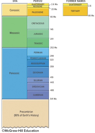 This figure shows the geologic timescale. Which period listed below ...