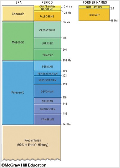 This figure shows the geologic timescale. Which period listed below ...