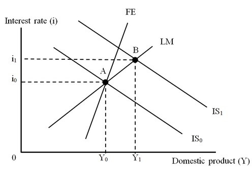 When the IS and LM curves are combined in the same diagram, the ...