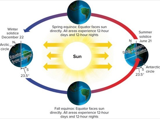 The present-day tilt of Earth's axis of rotation is 23.5° degrees. What ...