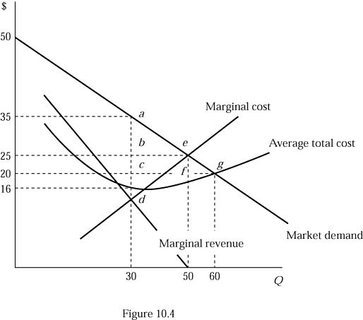 In the market depicted in the above figure, if a single-price monopoly ...