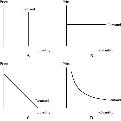 Using the graph below, determine the gas that has the highest density ...