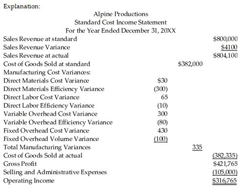 alpine-productions-uses-a-standard-cost-system-for-recording